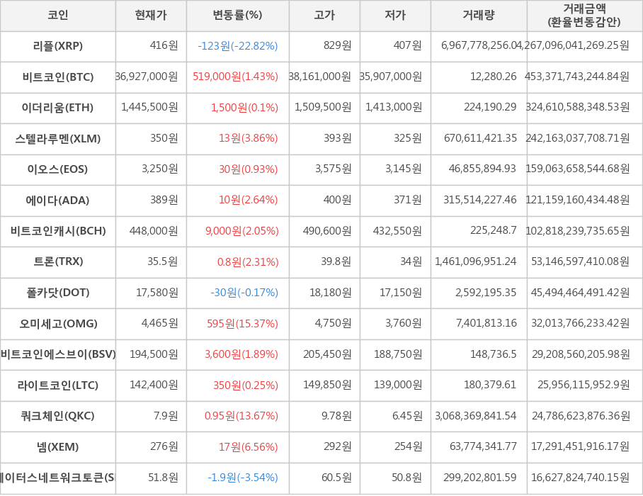 비트코인, 리플, 이더리움, 스텔라루멘, 이오스, 에이다, 비트코인캐시, 트론, 폴카닷, 오미세고, 비트코인에스브이, 라이트코인, 쿼크체인, 넴, 스테이터스네트워크토큰