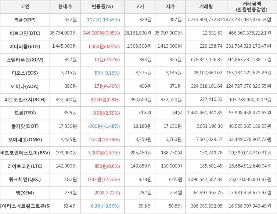 비트코인, 리플, 이더리움, 스텔라루멘, 이오스, 에이다, 비트코인캐시, 트론, 폴카닷, 오미세고, 비트코인에스브이, 라이트코인, 쿼크체인, 넴, 스테이터스네트워크토큰