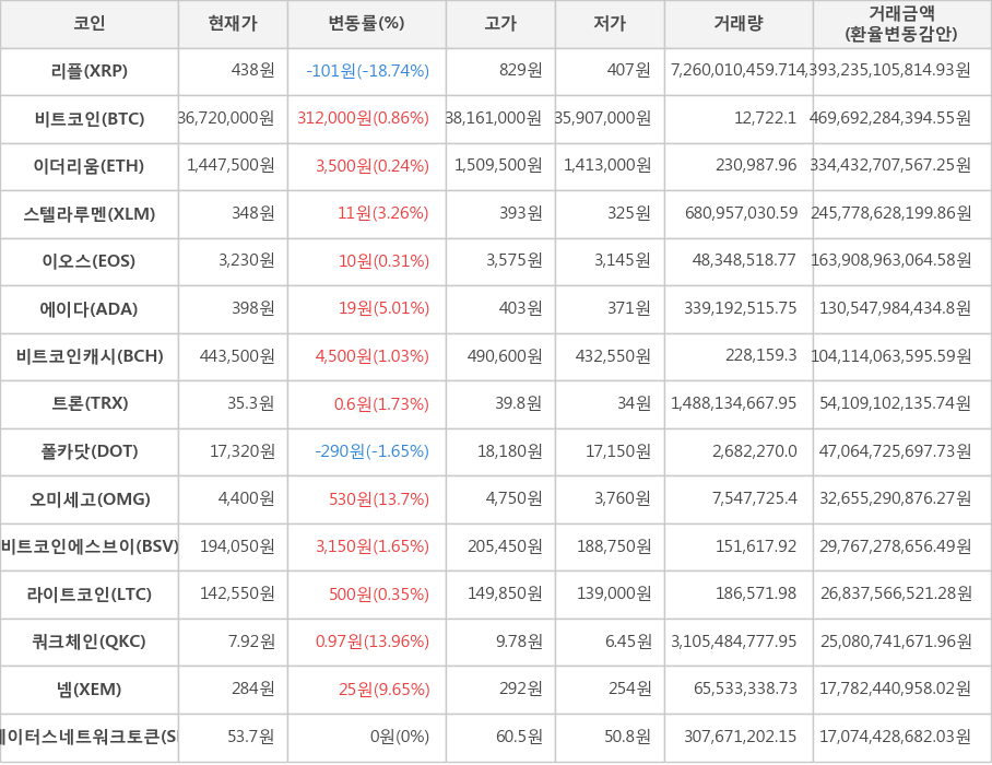 비트코인, 리플, 이더리움, 스텔라루멘, 이오스, 에이다, 비트코인캐시, 트론, 폴카닷, 오미세고, 비트코인에스브이, 라이트코인, 쿼크체인, 넴, 스테이터스네트워크토큰