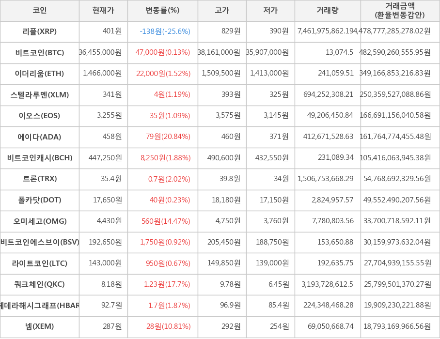 비트코인, 리플, 이더리움, 스텔라루멘, 이오스, 에이다, 비트코인캐시, 트론, 폴카닷, 오미세고, 비트코인에스브이, 라이트코인, 쿼크체인, 헤데라해시그래프, 넴