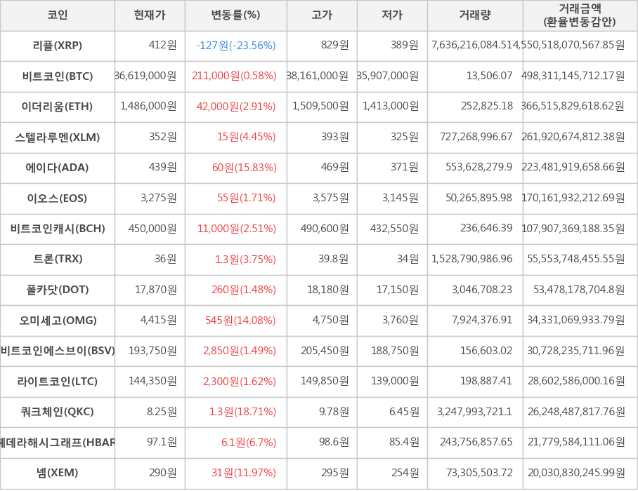 비트코인, 리플, 이더리움, 스텔라루멘, 에이다, 이오스, 비트코인캐시, 트론, 폴카닷, 오미세고, 비트코인에스브이, 라이트코인, 쿼크체인, 헤데라해시그래프, 넴