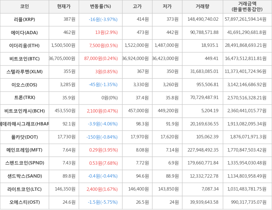 비트코인, 리플, 에이다, 이더리움, 스텔라루멘, 이오스, 트론, 비트코인캐시, 헤데라해시그래프, 폴카닷, 메인프레임, 스펜드코인, 샌드박스, 라이트코인, 오에스티