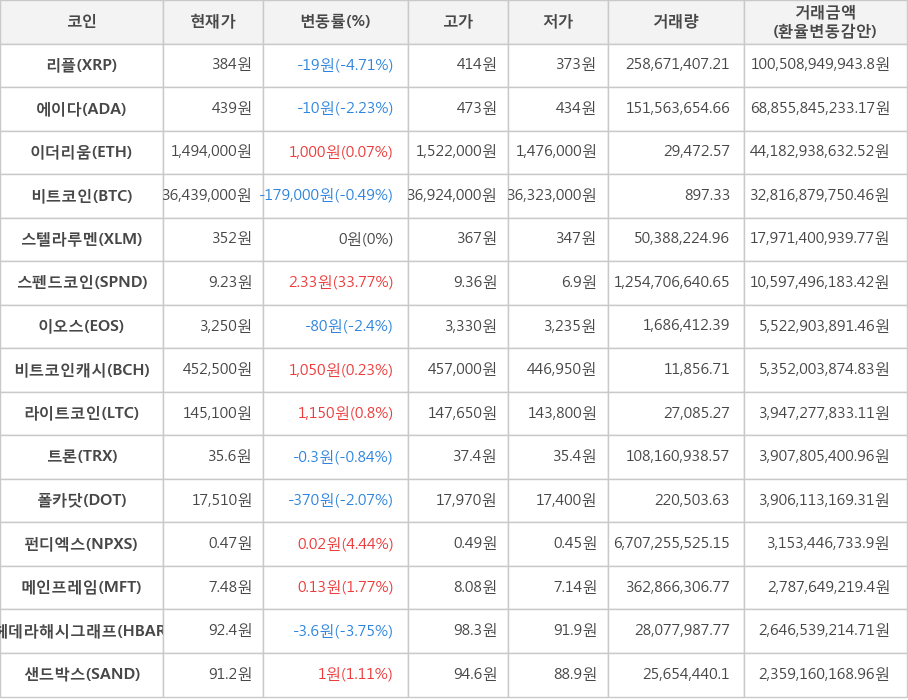 비트코인, 리플, 에이다, 이더리움, 스텔라루멘, 스펜드코인, 이오스, 비트코인캐시, 라이트코인, 트론, 폴카닷, 펀디엑스, 메인프레임, 헤데라해시그래프, 샌드박스