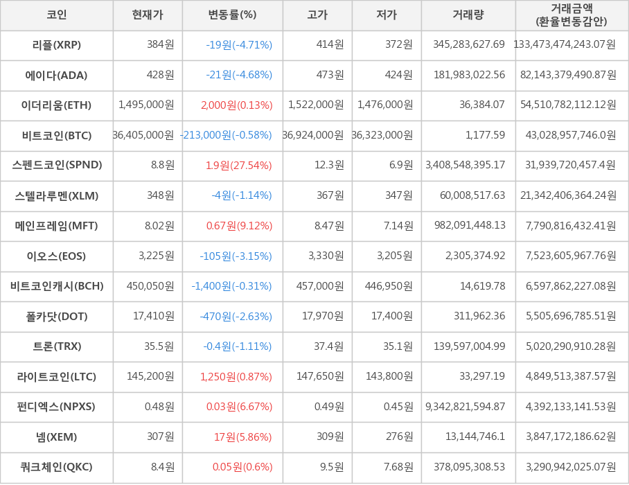 비트코인, 리플, 에이다, 이더리움, 스펜드코인, 스텔라루멘, 메인프레임, 이오스, 비트코인캐시, 폴카닷, 트론, 라이트코인, 펀디엑스, 넴, 쿼크체인