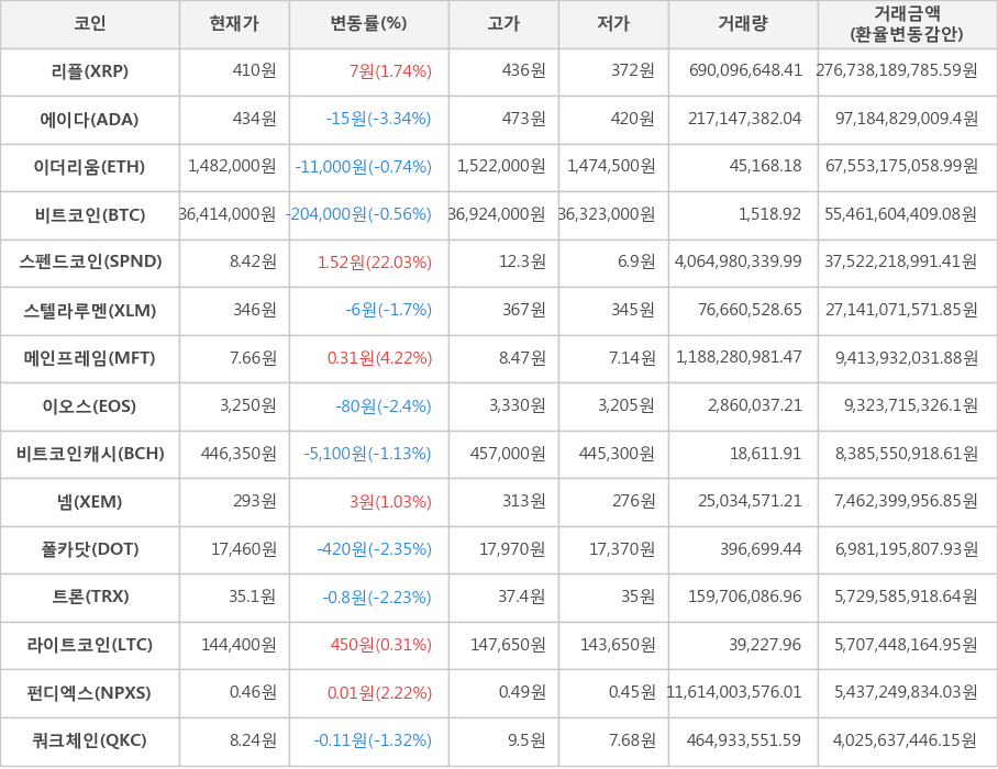 비트코인, 리플, 에이다, 이더리움, 스펜드코인, 스텔라루멘, 메인프레임, 이오스, 비트코인캐시, 넴, 폴카닷, 트론, 라이트코인, 펀디엑스, 쿼크체인