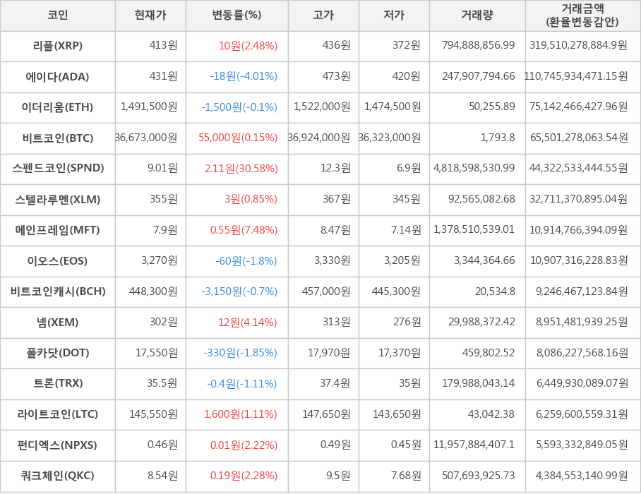 비트코인, 리플, 에이다, 이더리움, 스펜드코인, 스텔라루멘, 메인프레임, 이오스, 비트코인캐시, 넴, 폴카닷, 트론, 라이트코인, 펀디엑스, 쿼크체인