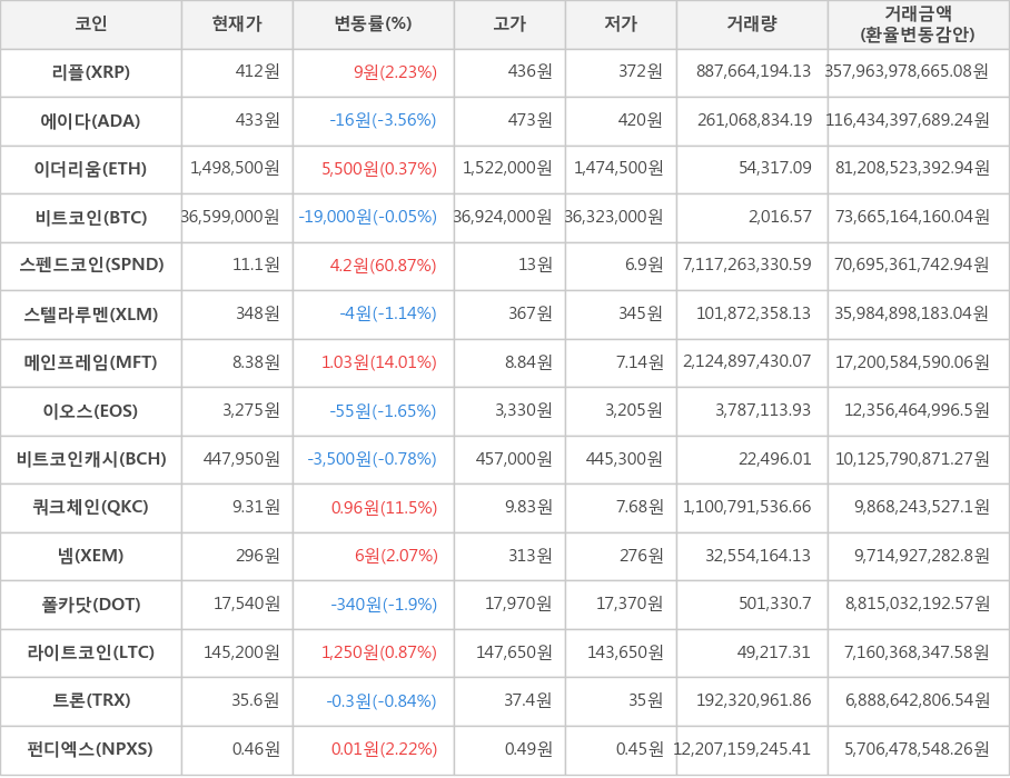 비트코인, 리플, 에이다, 이더리움, 스펜드코인, 스텔라루멘, 메인프레임, 이오스, 비트코인캐시, 쿼크체인, 넴, 폴카닷, 라이트코인, 트론, 펀디엑스