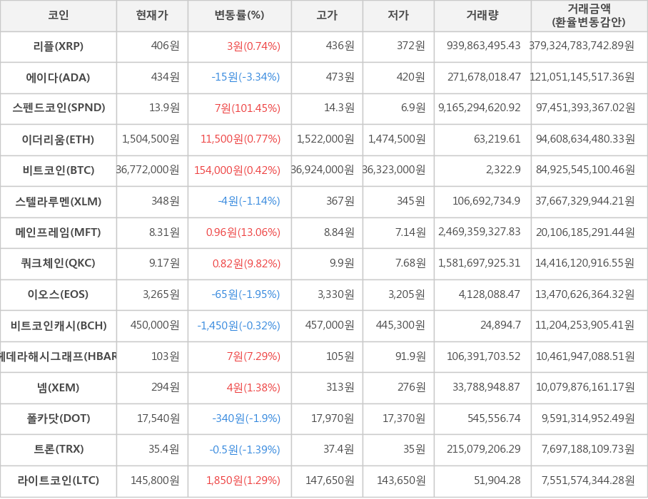 비트코인, 리플, 에이다, 스펜드코인, 이더리움, 스텔라루멘, 메인프레임, 쿼크체인, 이오스, 비트코인캐시, 헤데라해시그래프, 넴, 폴카닷, 트론, 라이트코인