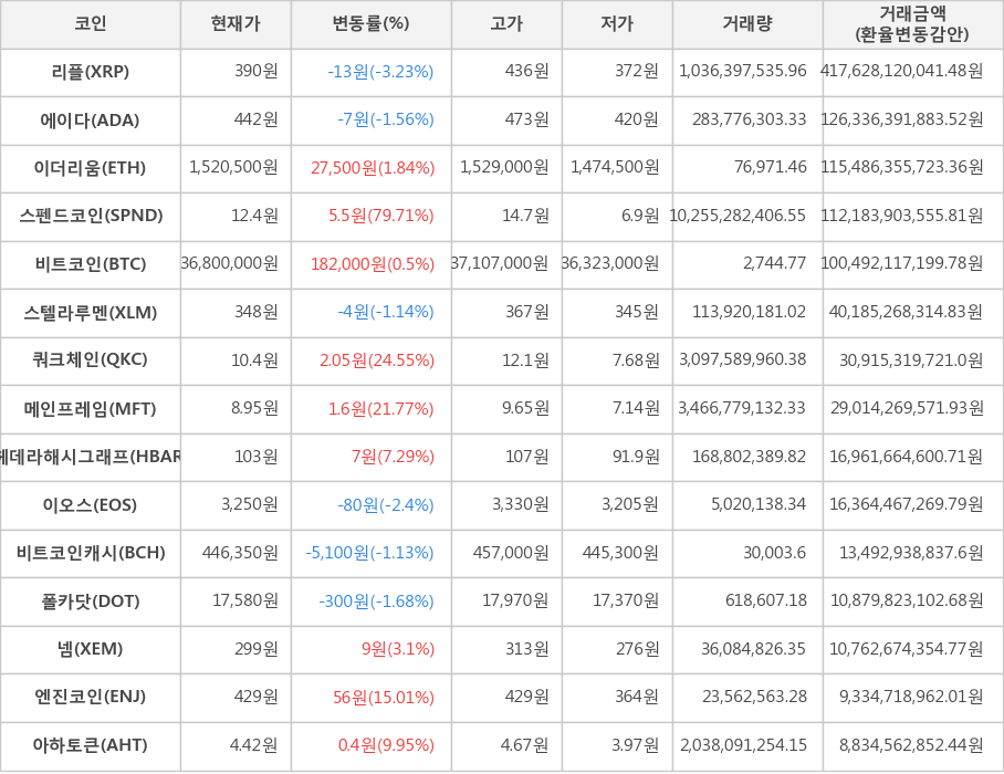 비트코인, 리플, 에이다, 이더리움, 스펜드코인, 스텔라루멘, 쿼크체인, 메인프레임, 헤데라해시그래프, 이오스, 비트코인캐시, 폴카닷, 넴, 엔진코인, 아하토큰