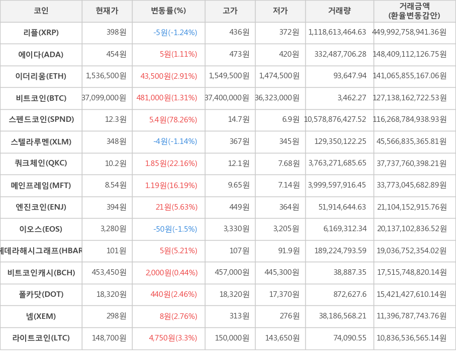 비트코인, 리플, 에이다, 이더리움, 스펜드코인, 스텔라루멘, 쿼크체인, 메인프레임, 엔진코인, 이오스, 헤데라해시그래프, 비트코인캐시, 폴카닷, 넴, 라이트코인