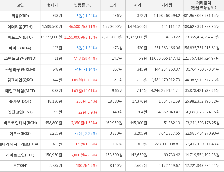 비트코인, 리플, 이더리움, 에이다, 스펜드코인, 스텔라루멘, 쿼크체인, 메인프레임, 폴카닷, 엔진코인, 비트코인캐시, 이오스, 헤데라해시그래프, 라이트코인, 톤