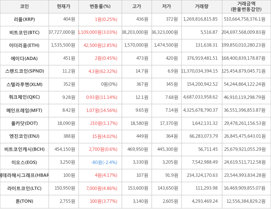 비트코인, 리플, 이더리움, 에이다, 스펜드코인, 스텔라루멘, 쿼크체인, 메인프레임, 폴카닷, 엔진코인, 비트코인캐시, 이오스, 헤데라해시그래프, 라이트코인, 톤