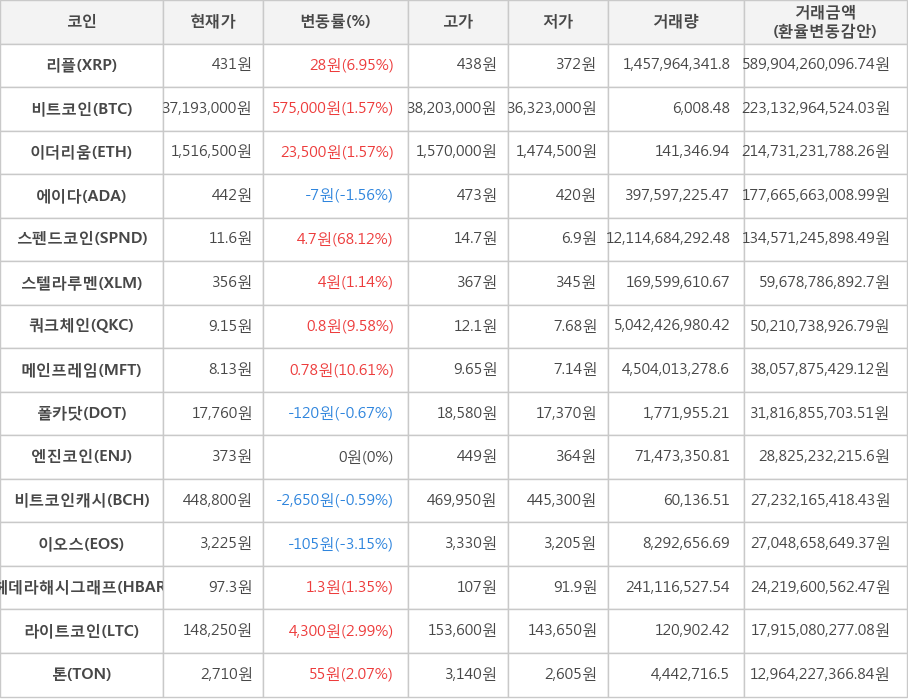 비트코인, 리플, 이더리움, 에이다, 스펜드코인, 스텔라루멘, 쿼크체인, 메인프레임, 폴카닷, 엔진코인, 비트코인캐시, 이오스, 헤데라해시그래프, 라이트코인, 톤