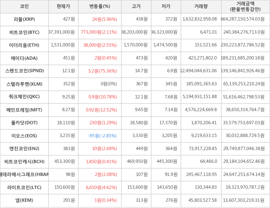 비트코인, 리플, 이더리움, 에이다, 스펜드코인, 스텔라루멘, 쿼크체인, 메인프레임, 폴카닷, 이오스, 엔진코인, 비트코인캐시, 헤데라해시그래프, 라이트코인, 넴