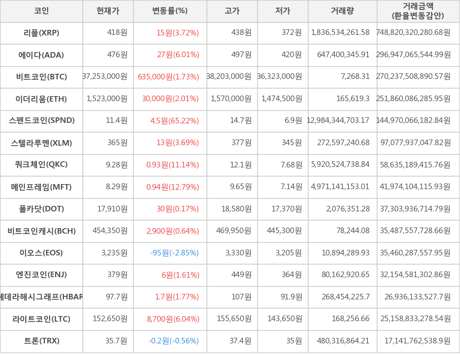 비트코인, 리플, 에이다, 이더리움, 스펜드코인, 스텔라루멘, 쿼크체인, 메인프레임, 폴카닷, 비트코인캐시, 이오스, 엔진코인, 헤데라해시그래프, 라이트코인, 트론