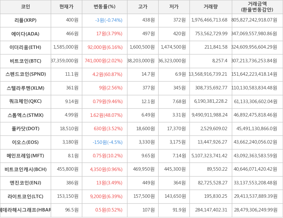 비트코인, 리플, 에이다, 이더리움, 스펜드코인, 스텔라루멘, 쿼크체인, 스톰엑스, 폴카닷, 이오스, 메인프레임, 비트코인캐시, 엔진코인, 라이트코인, 헤데라해시그래프