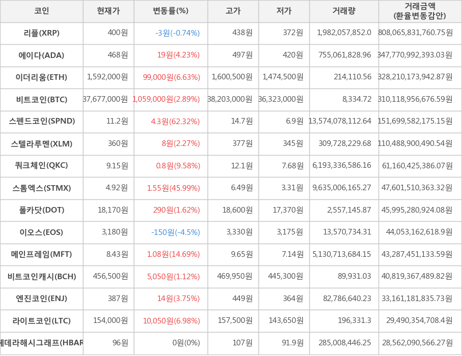 비트코인, 리플, 에이다, 이더리움, 스펜드코인, 스텔라루멘, 쿼크체인, 스톰엑스, 폴카닷, 이오스, 메인프레임, 비트코인캐시, 엔진코인, 라이트코인, 헤데라해시그래프