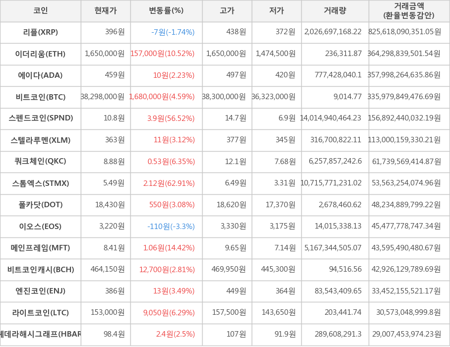 비트코인, 리플, 이더리움, 에이다, 스펜드코인, 스텔라루멘, 쿼크체인, 스톰엑스, 폴카닷, 이오스, 메인프레임, 비트코인캐시, 엔진코인, 라이트코인, 헤데라해시그래프