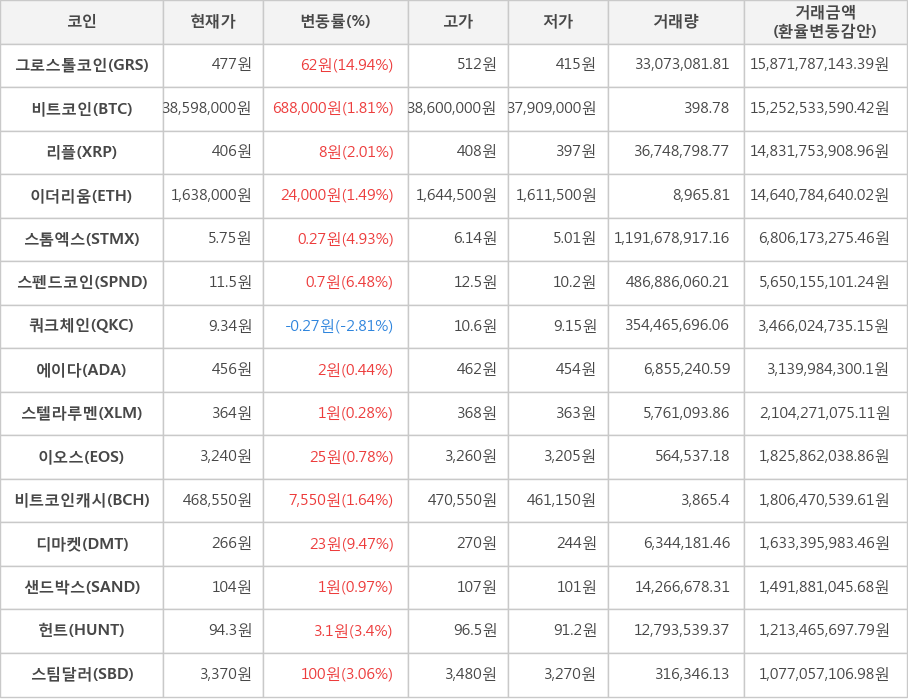 비트코인, 그로스톨코인, 리플, 이더리움, 스톰엑스, 스펜드코인, 쿼크체인, 에이다, 스텔라루멘, 이오스, 비트코인캐시, 디마켓, 샌드박스, 헌트, 스팀달러