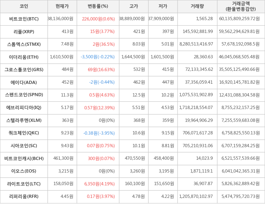 비트코인, 리플, 스톰엑스, 이더리움, 그로스톨코인, 에이다, 스펜드코인, 에브리피디아, 스텔라루멘, 쿼크체인, 시아코인, 비트코인캐시, 이오스, 라이트코인, 리퍼리움