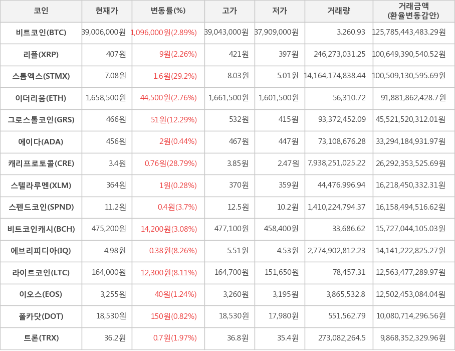 비트코인, 리플, 스톰엑스, 이더리움, 그로스톨코인, 에이다, 캐리프로토콜, 스텔라루멘, 스펜드코인, 비트코인캐시, 에브리피디아, 라이트코인, 이오스, 폴카닷, 트론