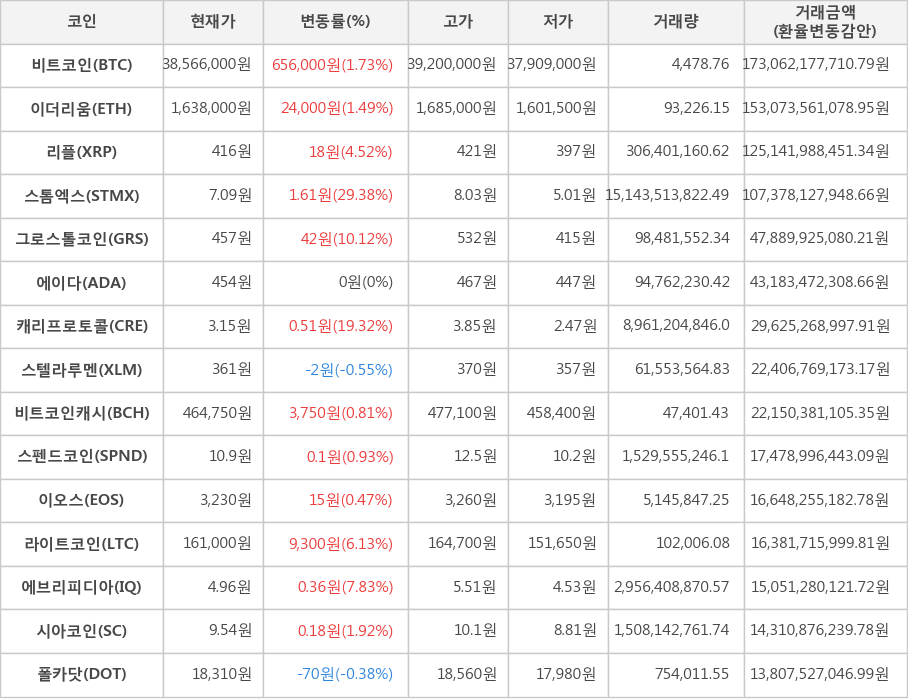 비트코인, 이더리움, 리플, 스톰엑스, 그로스톨코인, 에이다, 캐리프로토콜, 스텔라루멘, 비트코인캐시, 스펜드코인, 이오스, 라이트코인, 에브리피디아, 시아코인, 폴카닷