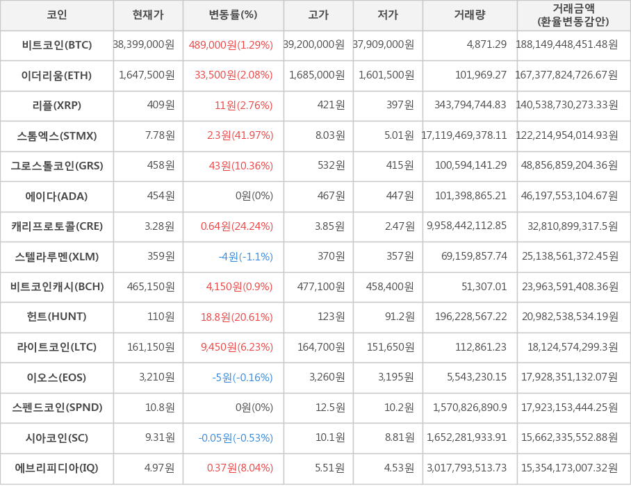 비트코인, 이더리움, 리플, 스톰엑스, 그로스톨코인, 에이다, 캐리프로토콜, 스텔라루멘, 비트코인캐시, 헌트, 라이트코인, 이오스, 스펜드코인, 시아코인, 에브리피디아