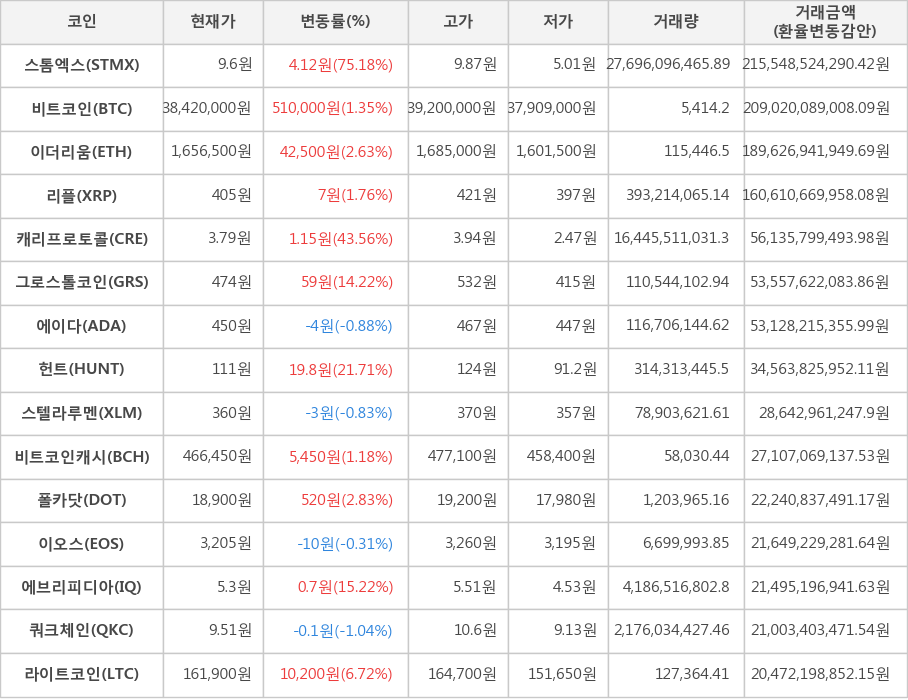 비트코인, 스톰엑스, 이더리움, 리플, 캐리프로토콜, 그로스톨코인, 에이다, 헌트, 스텔라루멘, 비트코인캐시, 폴카닷, 이오스, 에브리피디아, 쿼크체인, 라이트코인