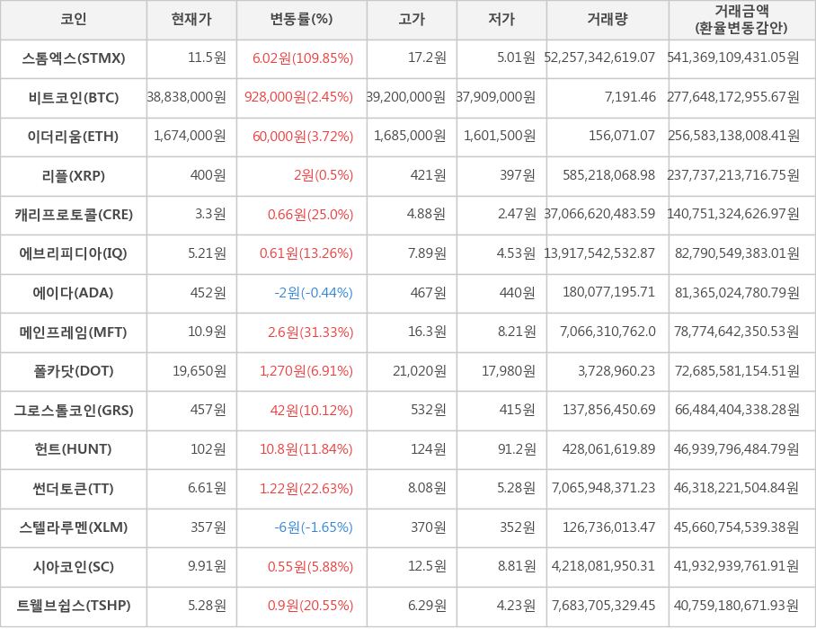 비트코인, 스톰엑스, 이더리움, 리플, 캐리프로토콜, 에브리피디아, 에이다, 메인프레임, 폴카닷, 그로스톨코인, 헌트, 썬더토큰, 스텔라루멘, 시아코인, 트웰브쉽스