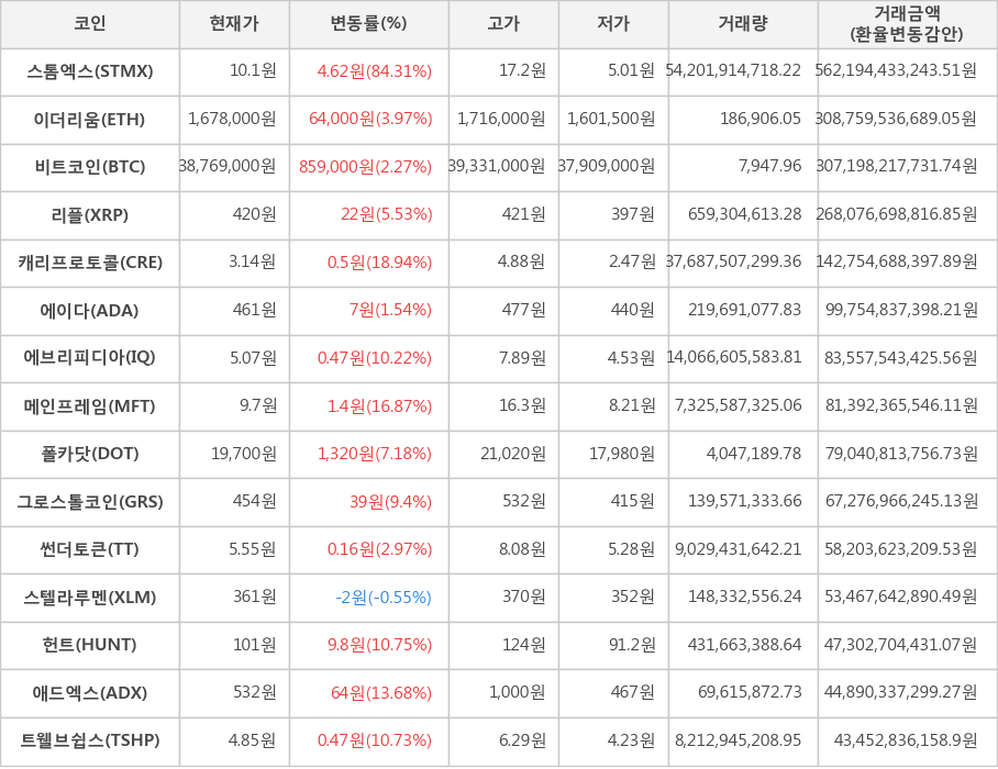 비트코인, 스톰엑스, 이더리움, 리플, 캐리프로토콜, 에이다, 에브리피디아, 메인프레임, 폴카닷, 그로스톨코인, 썬더토큰, 스텔라루멘, 헌트, 애드엑스, 트웰브쉽스