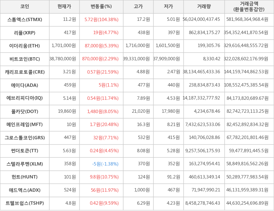 비트코인, 스톰엑스, 리플, 이더리움, 캐리프로토콜, 에이다, 에브리피디아, 폴카닷, 메인프레임, 그로스톨코인, 썬더토큰, 스텔라루멘, 헌트, 애드엑스, 트웰브쉽스