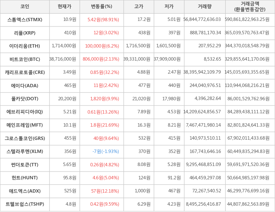 비트코인, 스톰엑스, 리플, 이더리움, 캐리프로토콜, 에이다, 폴카닷, 에브리피디아, 메인프레임, 그로스톨코인, 스텔라루멘, 썬더토큰, 헌트, 애드엑스, 트웰브쉽스