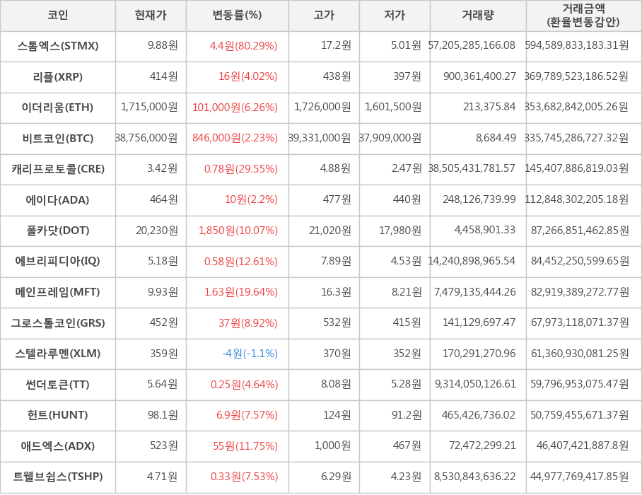 비트코인, 스톰엑스, 리플, 이더리움, 캐리프로토콜, 에이다, 폴카닷, 에브리피디아, 메인프레임, 그로스톨코인, 스텔라루멘, 썬더토큰, 헌트, 애드엑스, 트웰브쉽스