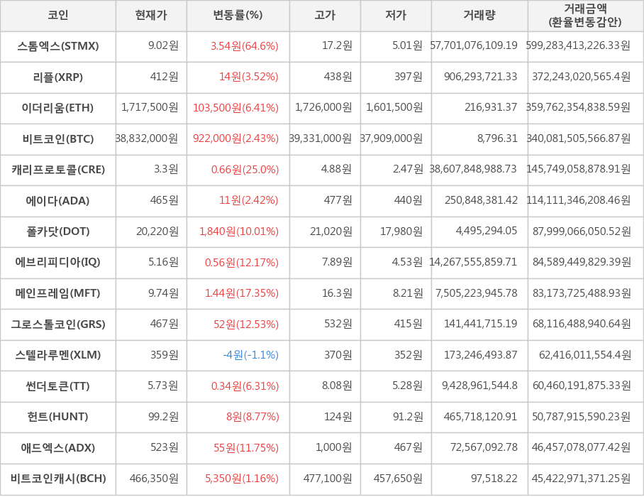 비트코인, 스톰엑스, 리플, 이더리움, 캐리프로토콜, 에이다, 폴카닷, 에브리피디아, 메인프레임, 그로스톨코인, 스텔라루멘, 썬더토큰, 헌트, 애드엑스, 비트코인캐시