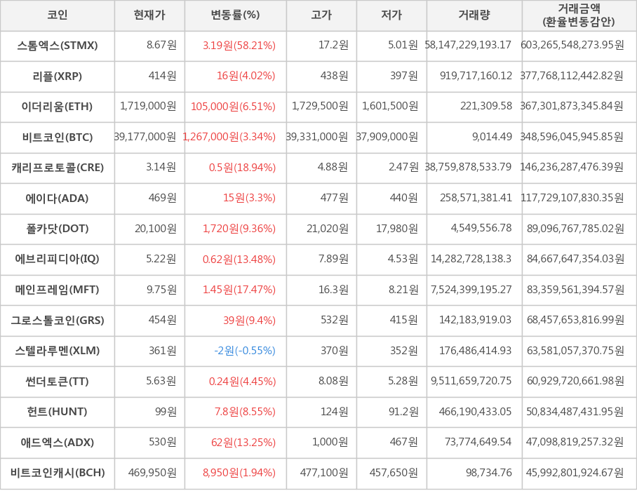 비트코인, 스톰엑스, 리플, 이더리움, 캐리프로토콜, 에이다, 폴카닷, 에브리피디아, 메인프레임, 그로스톨코인, 스텔라루멘, 썬더토큰, 헌트, 애드엑스, 비트코인캐시