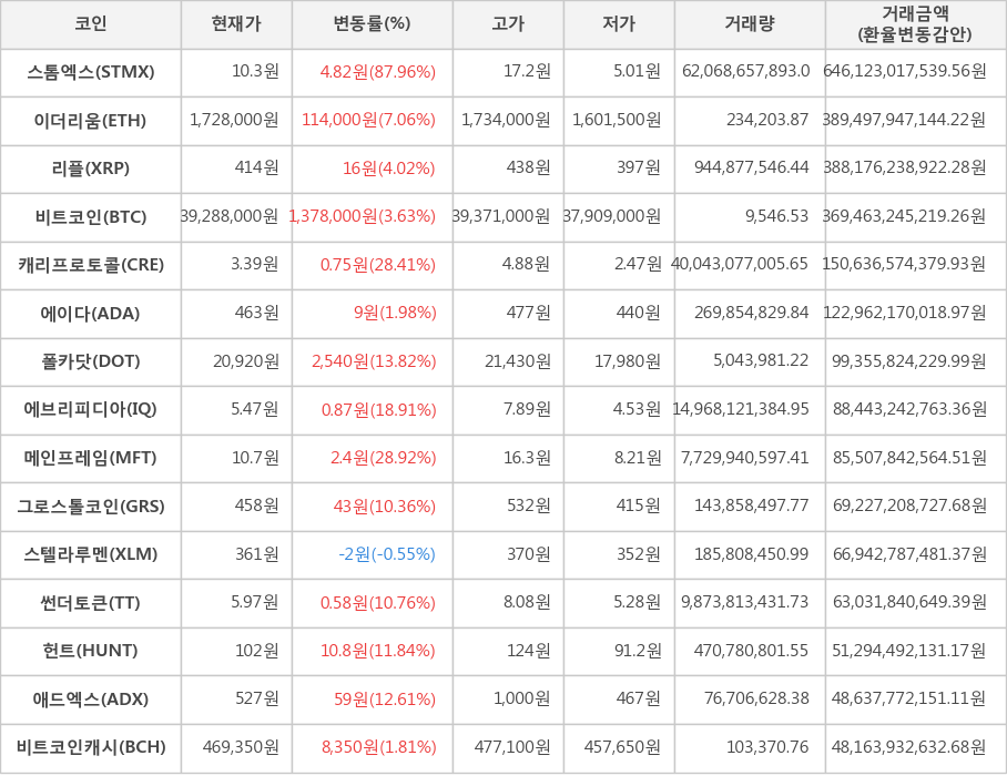 비트코인, 스톰엑스, 이더리움, 리플, 캐리프로토콜, 에이다, 폴카닷, 에브리피디아, 메인프레임, 그로스톨코인, 스텔라루멘, 썬더토큰, 헌트, 애드엑스, 비트코인캐시