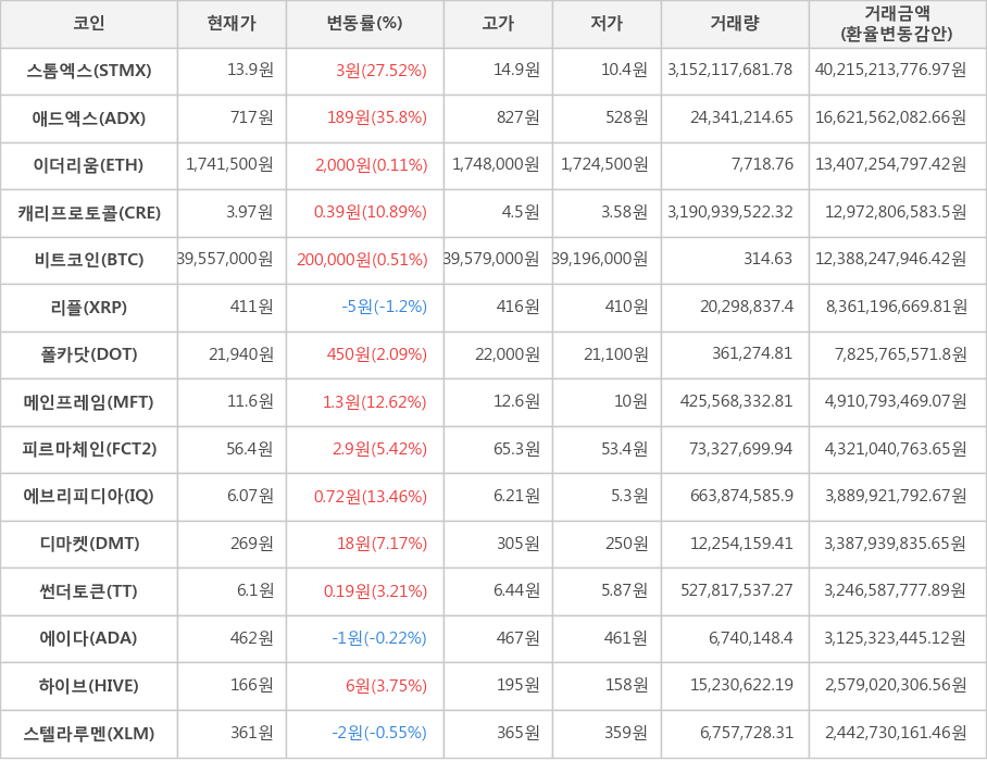 비트코인, 스톰엑스, 애드엑스, 이더리움, 캐리프로토콜, 리플, 폴카닷, 메인프레임, 피르마체인, 에브리피디아, 디마켓, 썬더토큰, 에이다, 하이브, 스텔라루멘