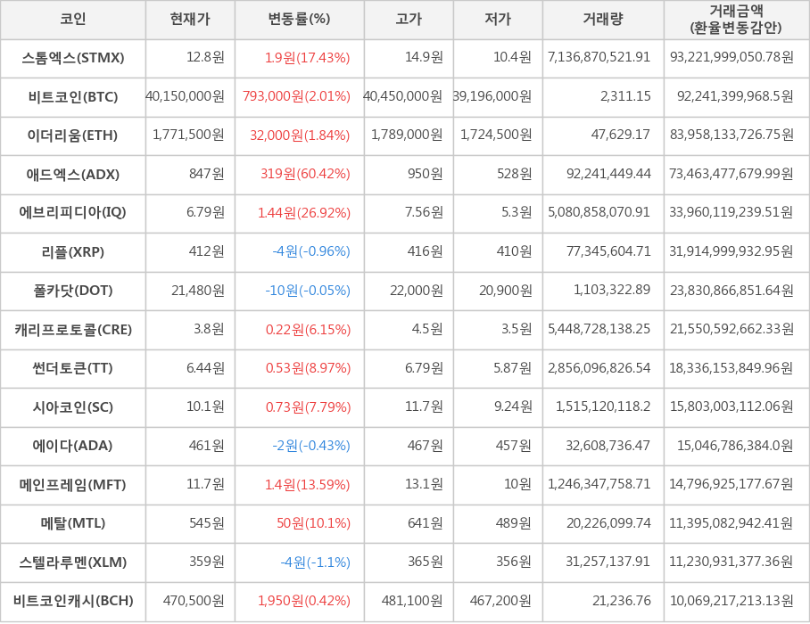 비트코인, 스톰엑스, 이더리움, 애드엑스, 에브리피디아, 리플, 폴카닷, 캐리프로토콜, 썬더토큰, 시아코인, 에이다, 메인프레임, 메탈, 스텔라루멘, 비트코인캐시