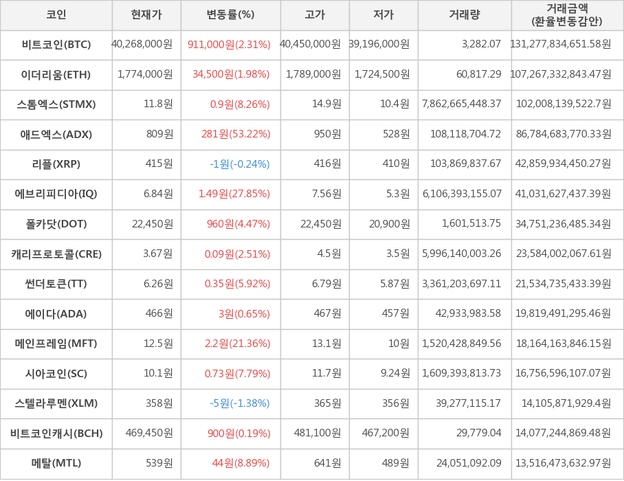 비트코인, 이더리움, 스톰엑스, 애드엑스, 리플, 에브리피디아, 폴카닷, 캐리프로토콜, 썬더토큰, 에이다, 메인프레임, 시아코인, 스텔라루멘, 비트코인캐시, 메탈