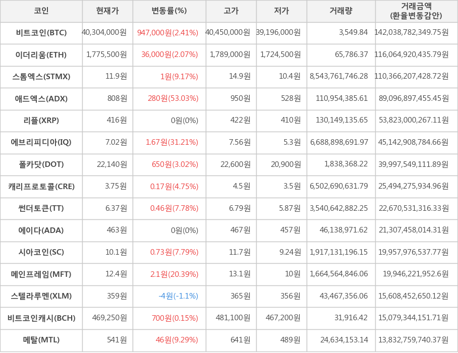 비트코인, 이더리움, 스톰엑스, 애드엑스, 리플, 에브리피디아, 폴카닷, 캐리프로토콜, 썬더토큰, 에이다, 시아코인, 메인프레임, 스텔라루멘, 비트코인캐시, 메탈