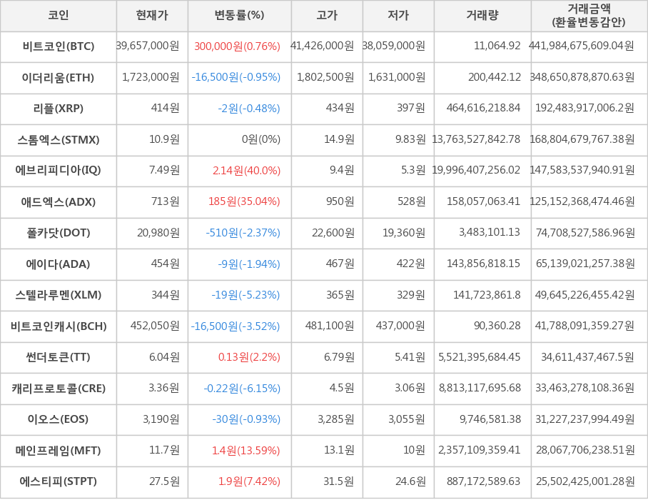 비트코인, 이더리움, 리플, 스톰엑스, 에브리피디아, 애드엑스, 폴카닷, 에이다, 스텔라루멘, 비트코인캐시, 썬더토큰, 캐리프로토콜, 이오스, 메인프레임, 에스티피