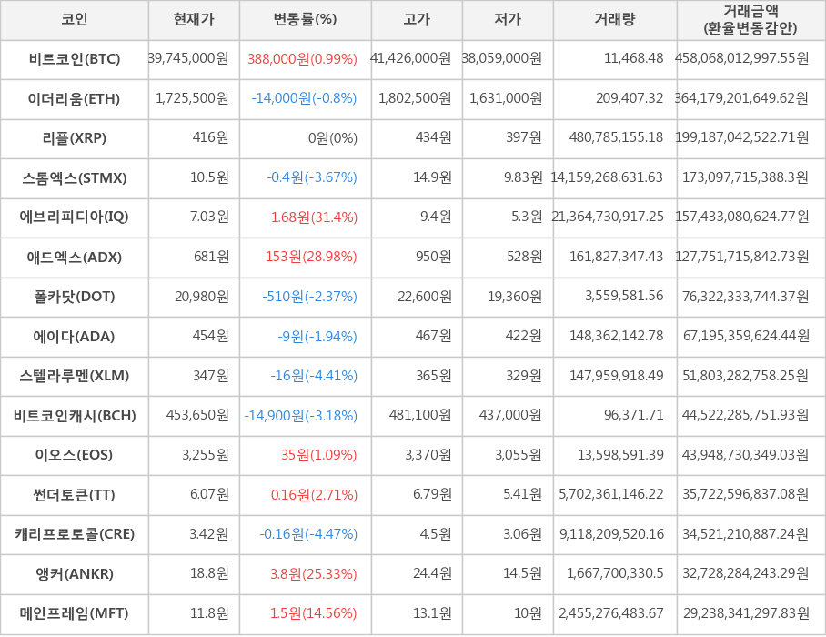 비트코인, 이더리움, 리플, 스톰엑스, 에브리피디아, 애드엑스, 폴카닷, 에이다, 스텔라루멘, 비트코인캐시, 이오스, 썬더토큰, 캐리프로토콜, 앵커, 메인프레임