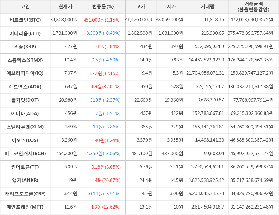 비트코인, 이더리움, 리플, 스톰엑스, 에브리피디아, 애드엑스, 폴카닷, 에이다, 스텔라루멘, 이오스, 비트코인캐시, 썬더토큰, 앵커, 캐리프로토콜, 메인프레임