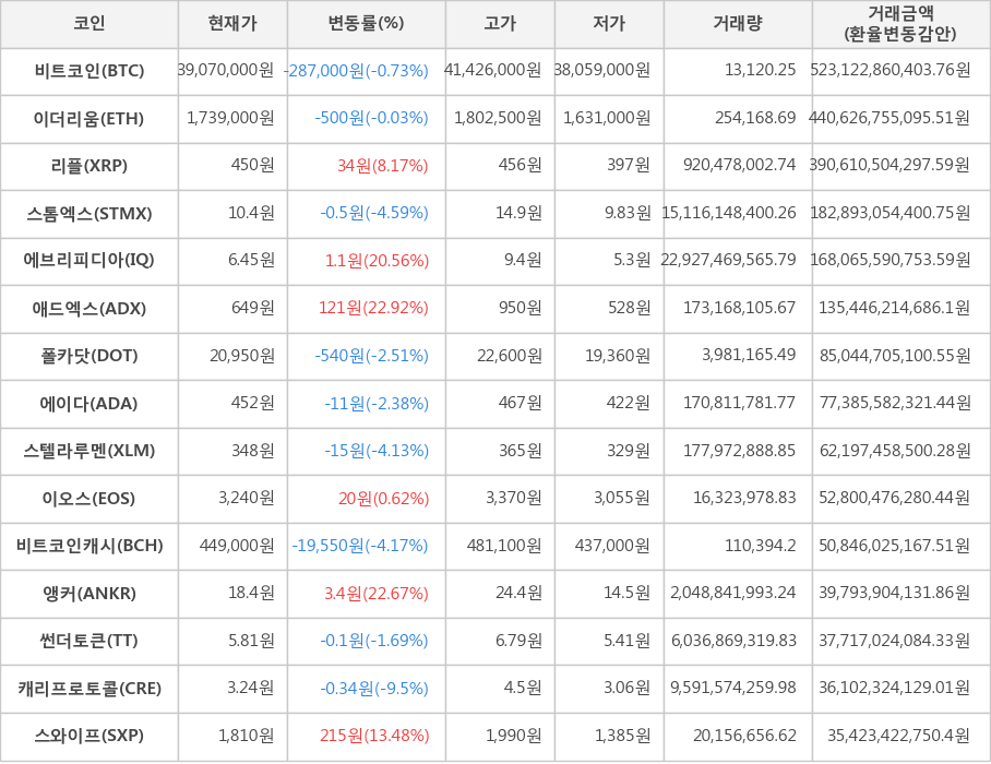 비트코인, 이더리움, 리플, 스톰엑스, 에브리피디아, 애드엑스, 폴카닷, 에이다, 스텔라루멘, 이오스, 비트코인캐시, 앵커, 썬더토큰, 캐리프로토콜, 스와이프