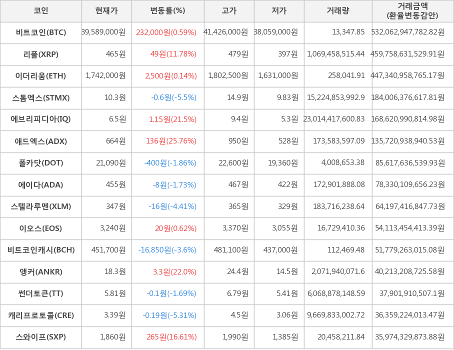 비트코인, 리플, 이더리움, 스톰엑스, 에브리피디아, 애드엑스, 폴카닷, 에이다, 스텔라루멘, 이오스, 비트코인캐시, 앵커, 썬더토큰, 캐리프로토콜, 스와이프