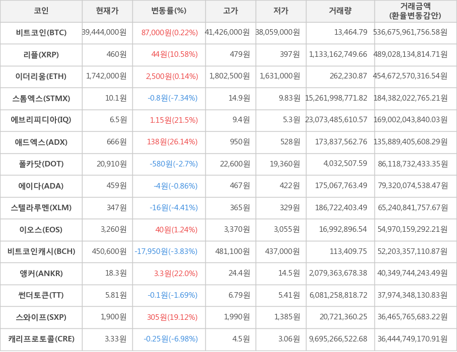 비트코인, 리플, 이더리움, 스톰엑스, 에브리피디아, 애드엑스, 폴카닷, 에이다, 스텔라루멘, 이오스, 비트코인캐시, 앵커, 썬더토큰, 스와이프, 캐리프로토콜