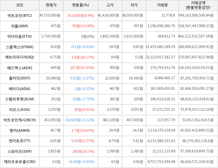 비트코인, 리플, 이더리움, 스톰엑스, 에브리피디아, 애드엑스, 폴카닷, 에이다, 스텔라루멘, 이오스, 비트코인캐시, 앵커, 썬더토큰, 스와이프, 캐리프로토콜