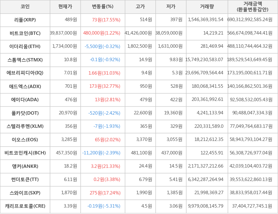 비트코인, 리플, 이더리움, 스톰엑스, 에브리피디아, 애드엑스, 에이다, 폴카닷, 스텔라루멘, 이오스, 비트코인캐시, 앵커, 썬더토큰, 스와이프, 캐리프로토콜