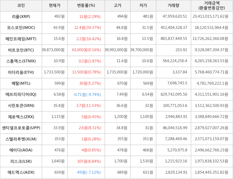 비트코인, 리플, 모스코인, 메인프레임, 스톰엑스, 이더리움, 메탈, 에브리피디아, 시린토큰, 제로엑스, 센티넬프로토콜, 스텔라루멘, 에이다, 리스크, 애드엑스