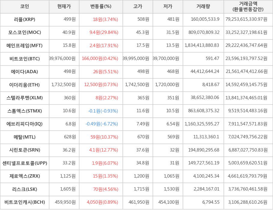 비트코인, 리플, 모스코인, 메인프레임, 에이다, 이더리움, 스텔라루멘, 스톰엑스, 에브리피디아, 메탈, 시린토큰, 센티넬프로토콜, 제로엑스, 리스크, 비트코인캐시